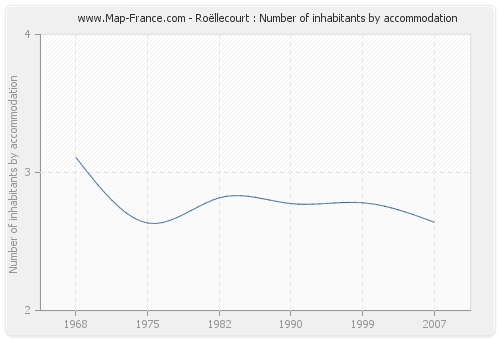 Roëllecourt : Number of inhabitants by accommodation