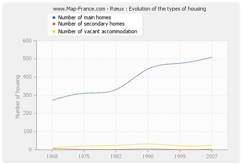 Rœux : Evolution of the types of housing