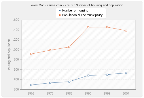 Rœux : Number of housing and population