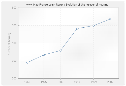 Rœux : Evolution of the number of housing