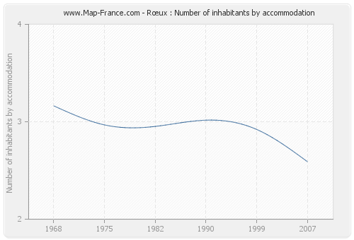 Rœux : Number of inhabitants by accommodation