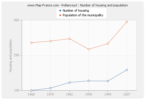 Rollancourt : Number of housing and population