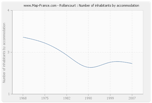 Rollancourt : Number of inhabitants by accommodation