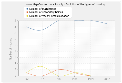 Rombly : Evolution of the types of housing