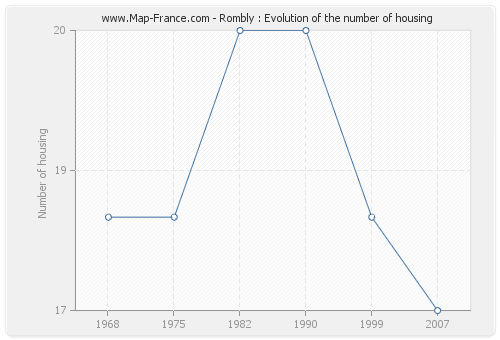 Rombly : Evolution of the number of housing