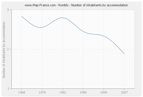 Rombly : Number of inhabitants by accommodation