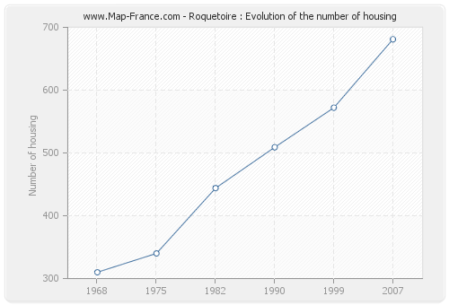 Roquetoire : Evolution of the number of housing