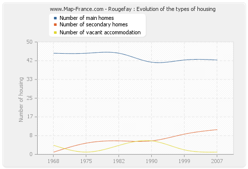 Rougefay : Evolution of the types of housing