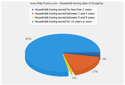 Household moving date of Rougefay