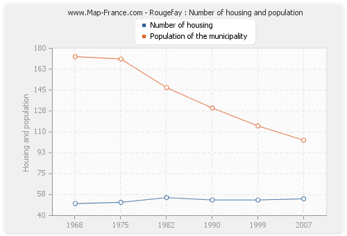 Rougefay : Number of housing and population