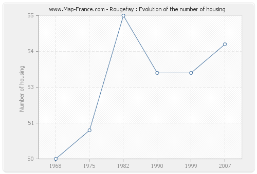 Rougefay : Evolution of the number of housing
