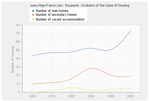 Roussent : Evolution of the types of housing