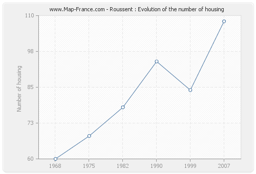 Roussent : Evolution of the number of housing