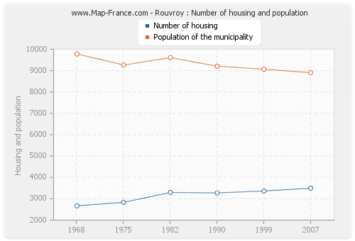 Rouvroy : Number of housing and population