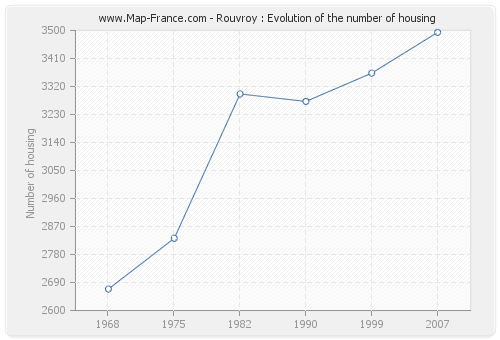Rouvroy : Evolution of the number of housing