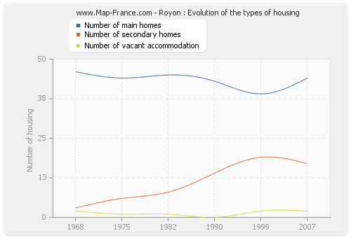 Royon : Evolution of the types of housing