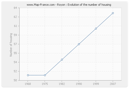 Royon : Evolution of the number of housing