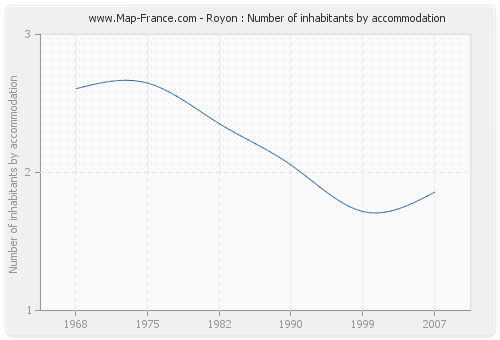 Royon : Number of inhabitants by accommodation