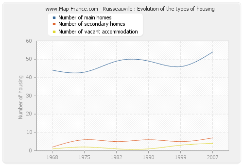 Ruisseauville : Evolution of the types of housing