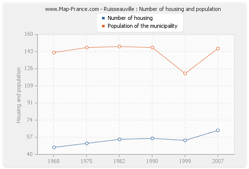 Ruisseauville : Number of housing and population