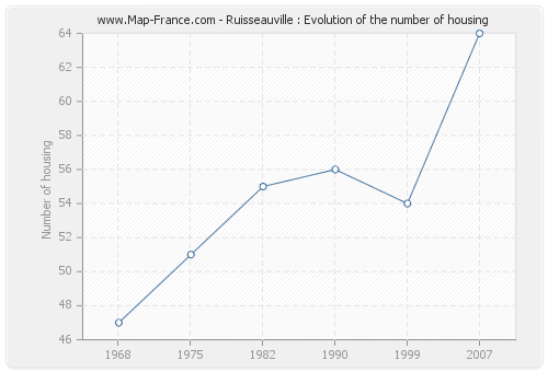 Ruisseauville : Evolution of the number of housing