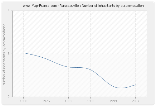 Ruisseauville : Number of inhabitants by accommodation