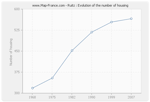 Ruitz : Evolution of the number of housing