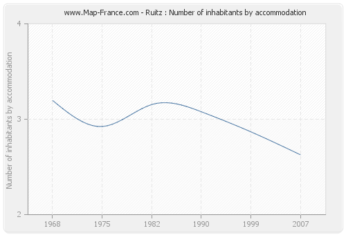 Ruitz : Number of inhabitants by accommodation