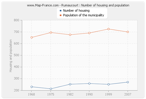 Rumaucourt : Number of housing and population