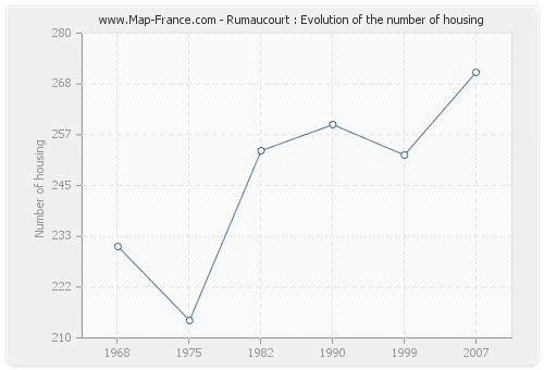 Rumaucourt : Evolution of the number of housing