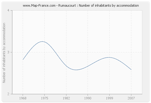 Rumaucourt : Number of inhabitants by accommodation
