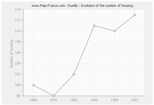 Rumilly : Evolution of the number of housing
