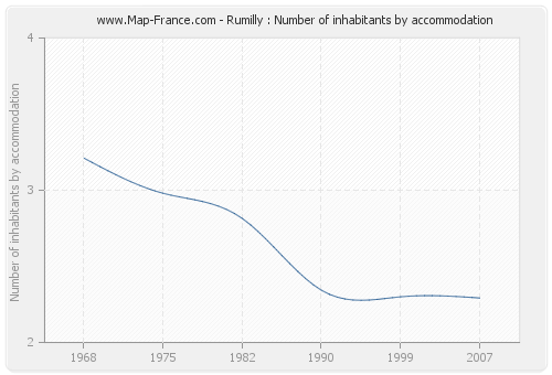 Rumilly : Number of inhabitants by accommodation