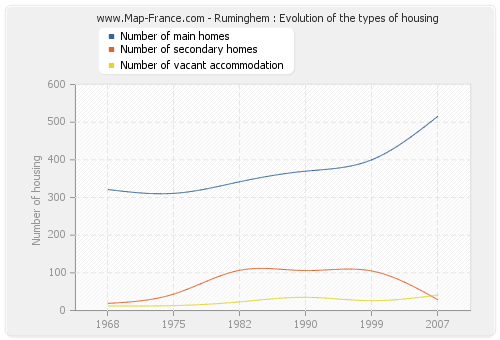 Ruminghem : Evolution of the types of housing
