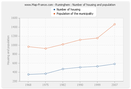 Ruminghem : Number of housing and population