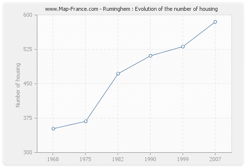 Ruminghem : Evolution of the number of housing