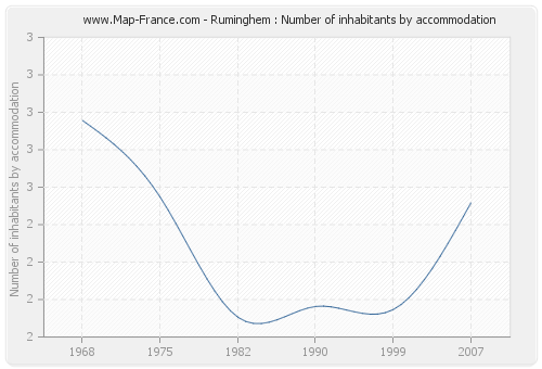Ruminghem : Number of inhabitants by accommodation