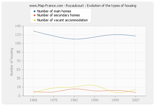 Ruyaulcourt : Evolution of the types of housing