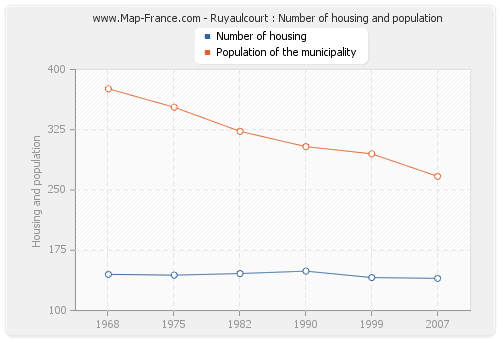 Ruyaulcourt : Number of housing and population