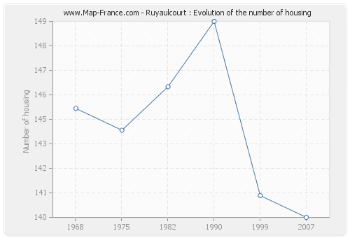 Ruyaulcourt : Evolution of the number of housing