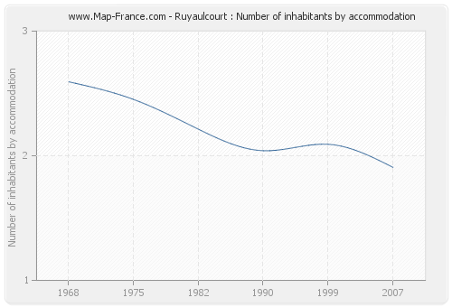 Ruyaulcourt : Number of inhabitants by accommodation