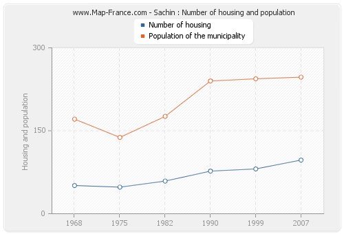 Sachin : Number of housing and population