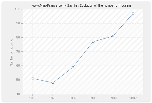 Sachin : Evolution of the number of housing