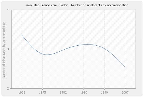 Sachin : Number of inhabitants by accommodation