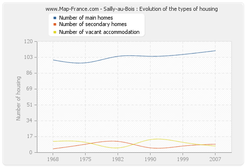 Sailly-au-Bois : Evolution of the types of housing