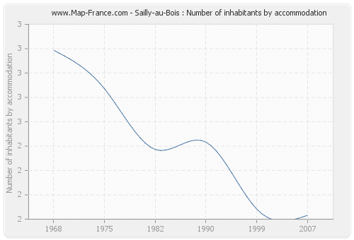 Sailly-au-Bois : Number of inhabitants by accommodation