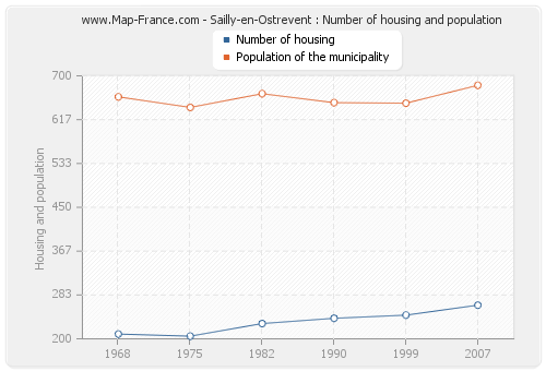 Sailly-en-Ostrevent : Number of housing and population