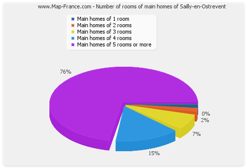 Number of rooms of main homes of Sailly-en-Ostrevent