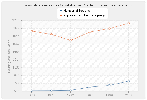 Sailly-Labourse : Number of housing and population