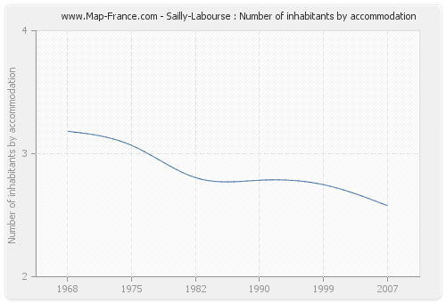 Sailly-Labourse : Number of inhabitants by accommodation